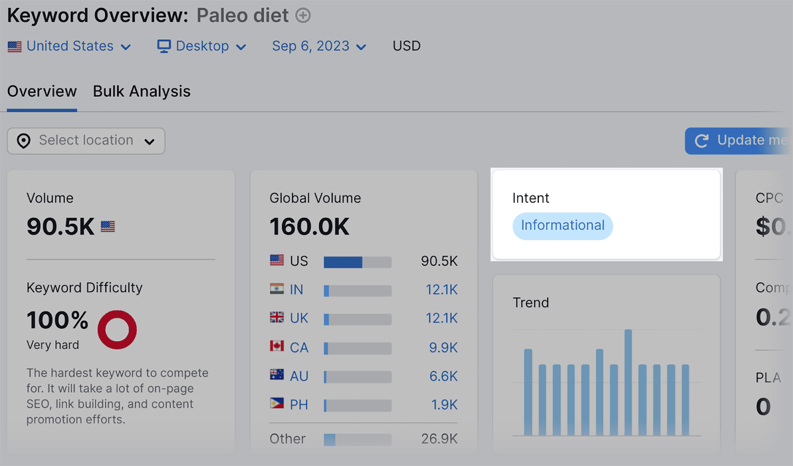 Paleo Diet keyword overview including hunt  intent