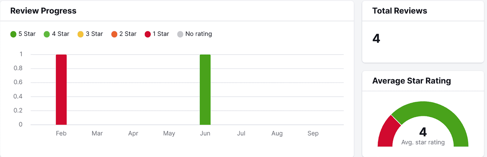 View current company ratings