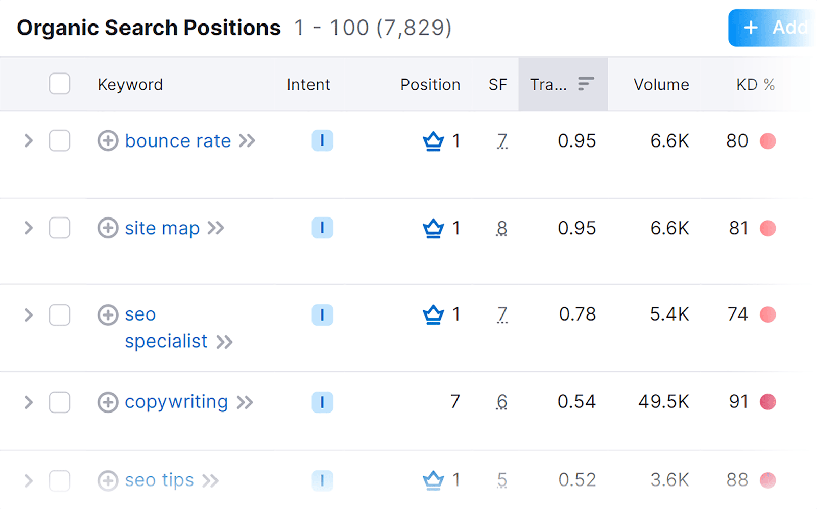 SEMrush displays top 10 keywords on SERP