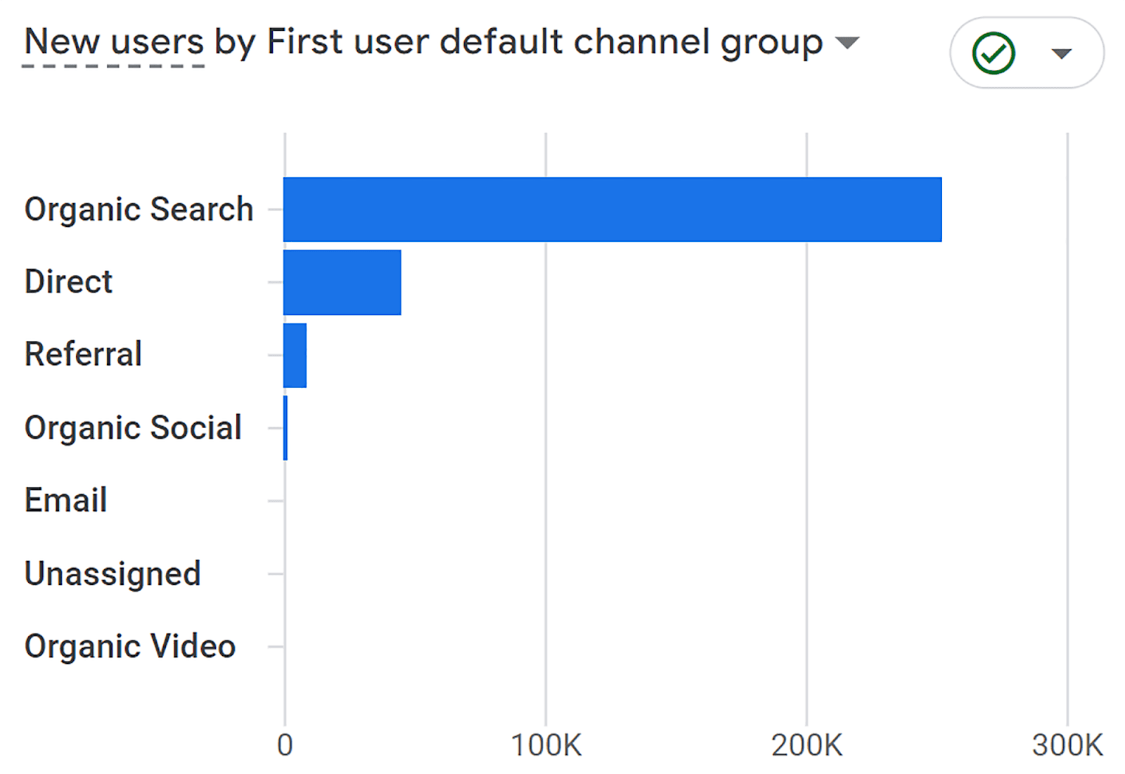 Site traffic parameters