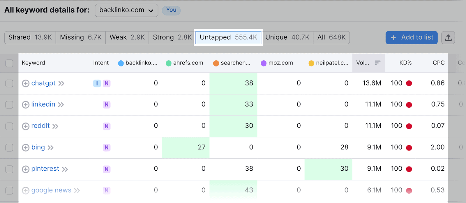 Untapped keywords - which you don't rank for but competitors do