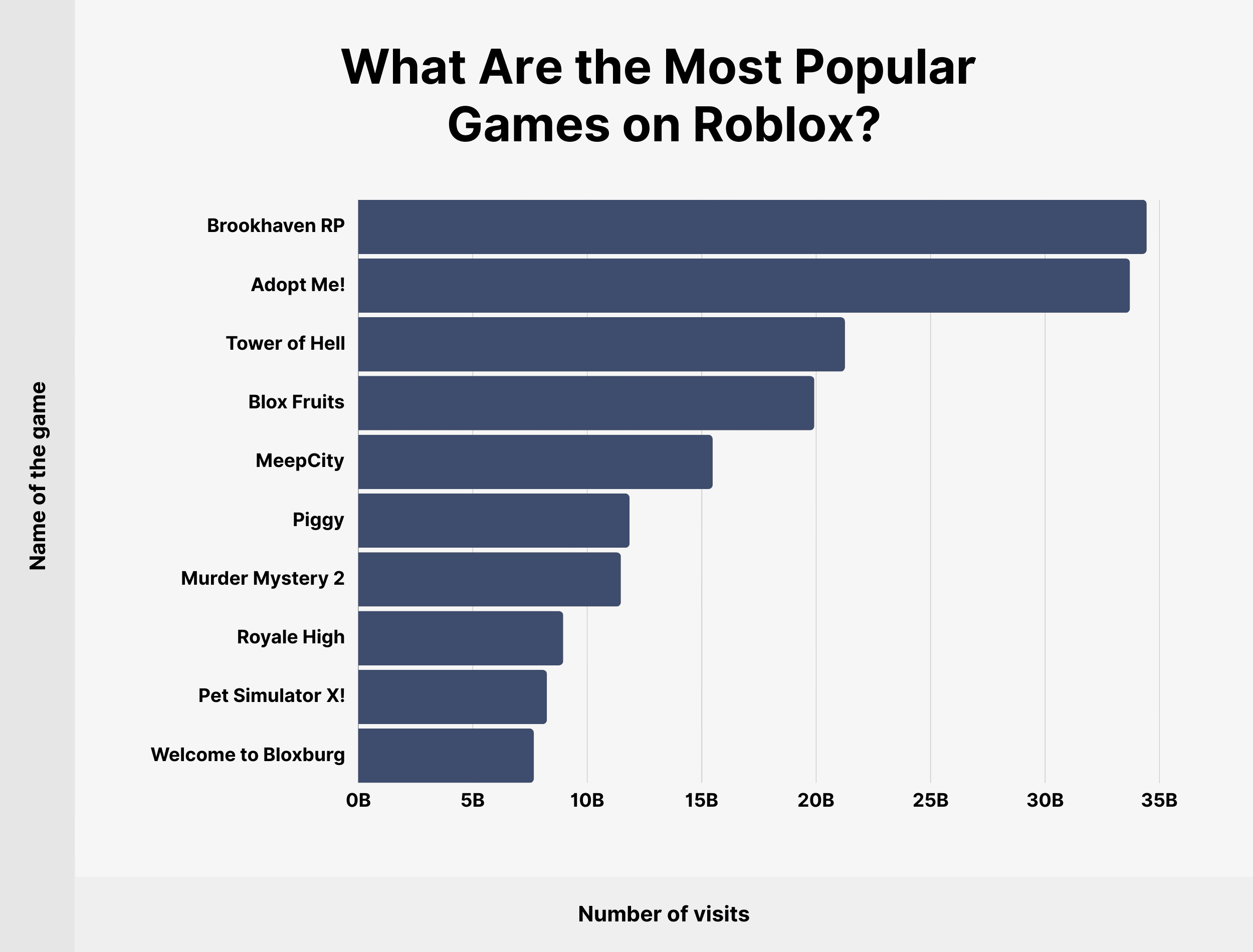 Top 10 Most Popular Roblox Games Of All Time 2023 Descubra A 