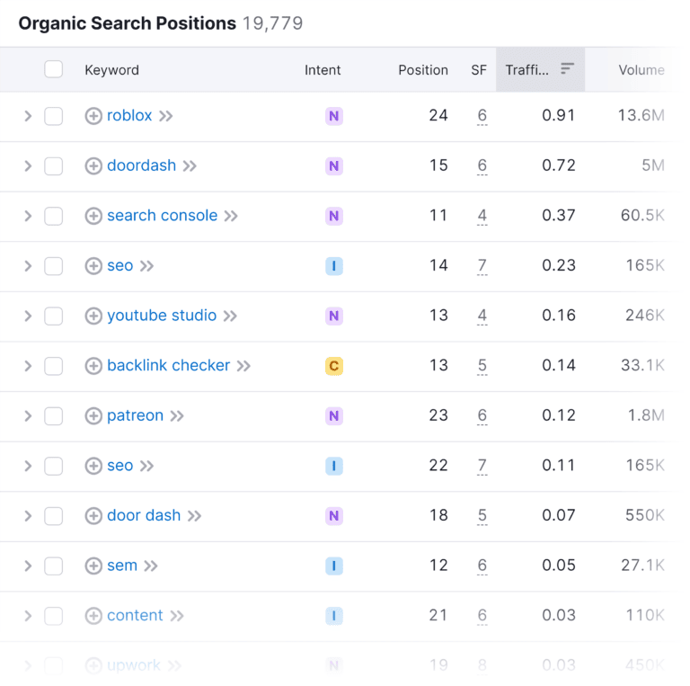6-Step Essential Guide to Choosing Keywords