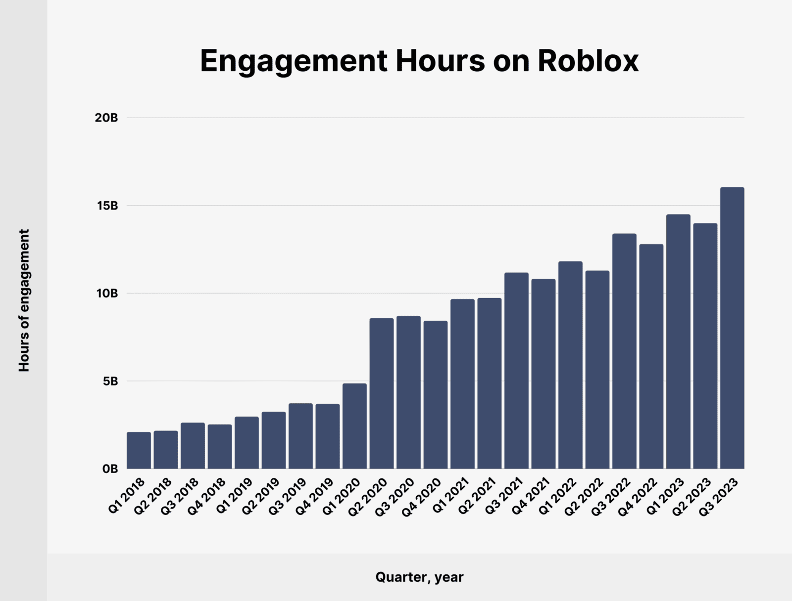 Roblox User And Growth Stats You Need To Know In 2024 Roblox Engagement Hours 1600x1216