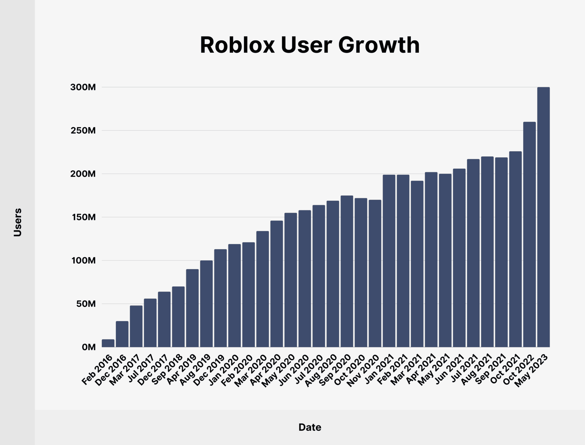 Roblox user and growth stats you need to know in 2024