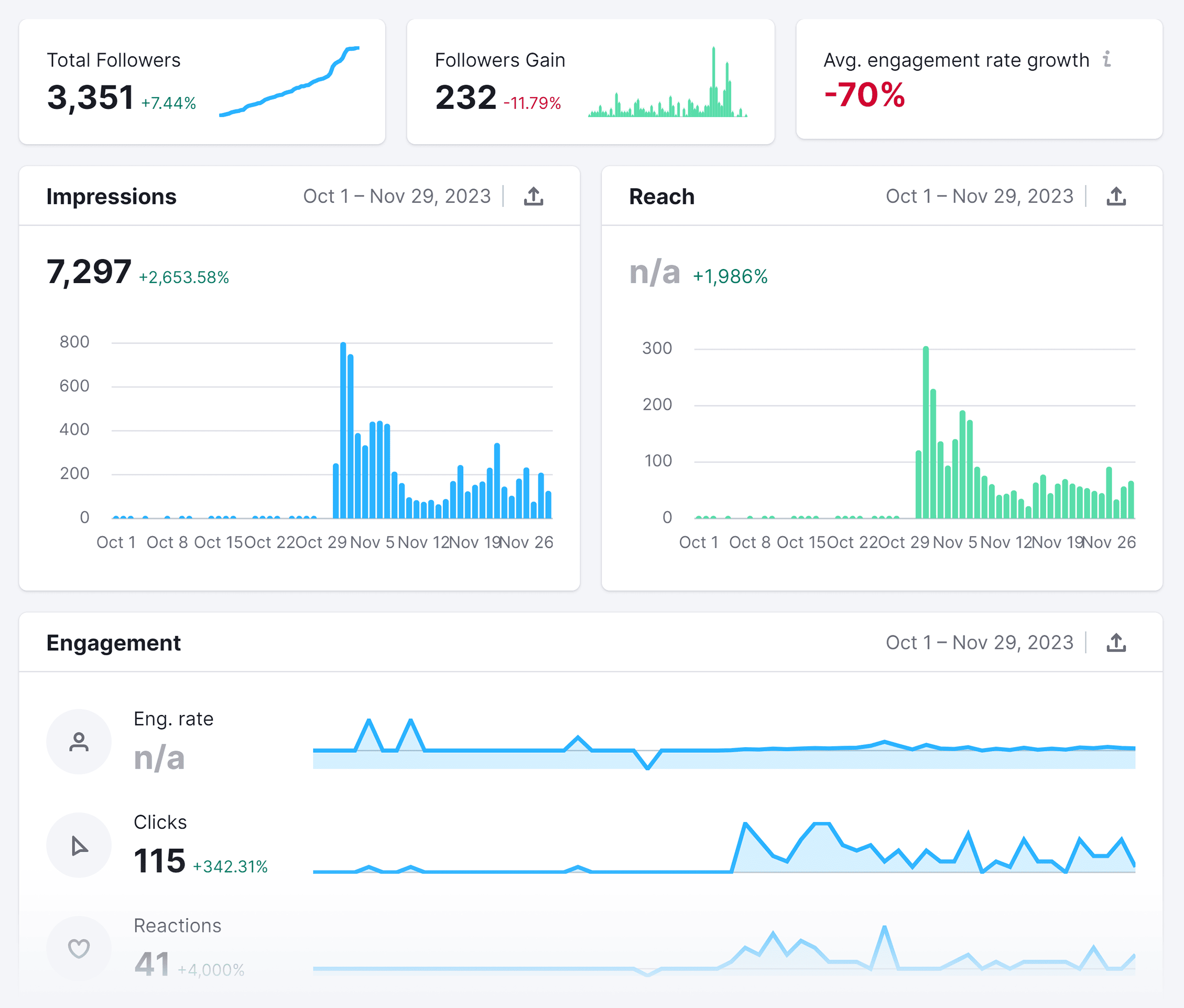 Social Analytics – LinkedIn – Engagement charts