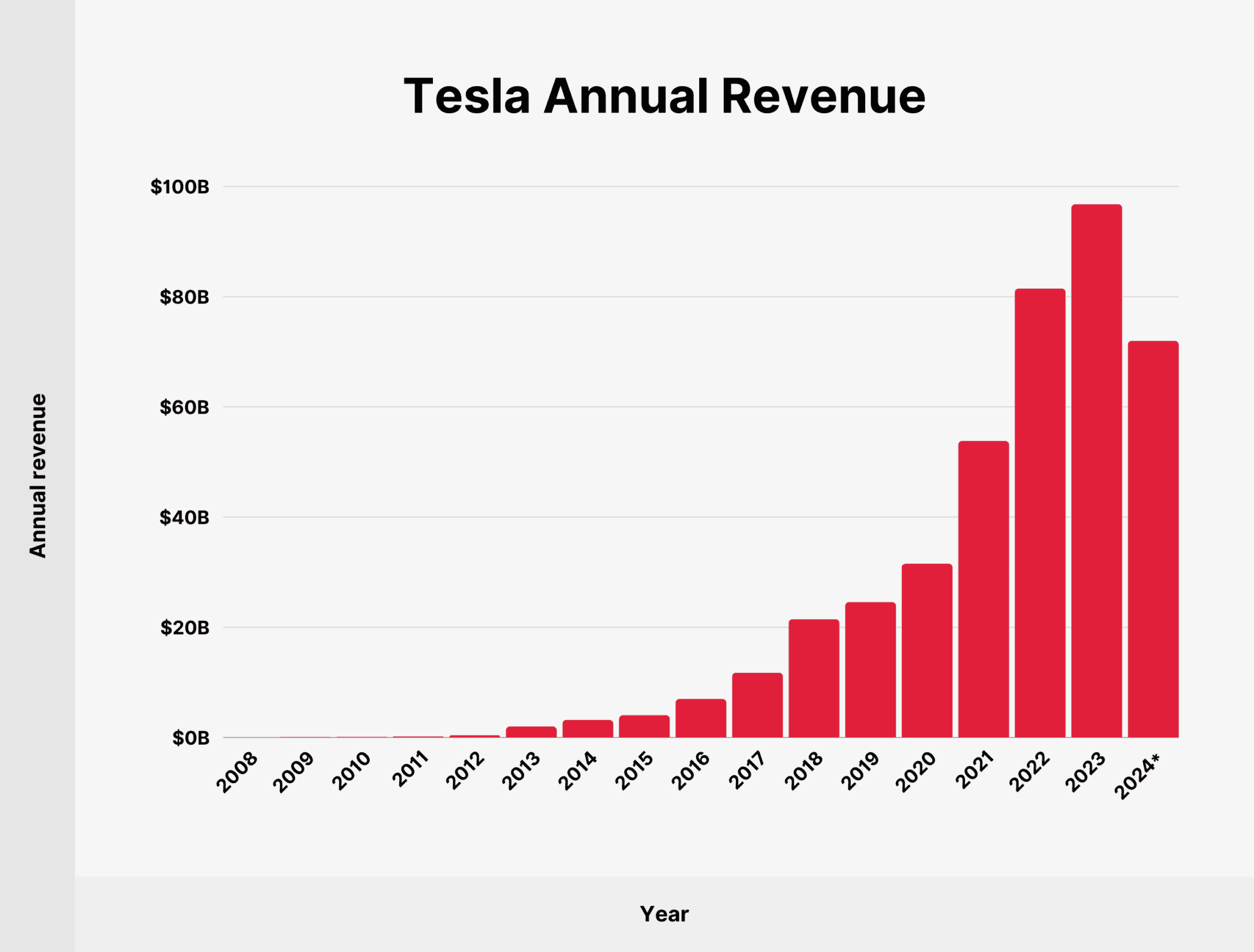Tesla Sales, Revenue & Production Statistics (2024)