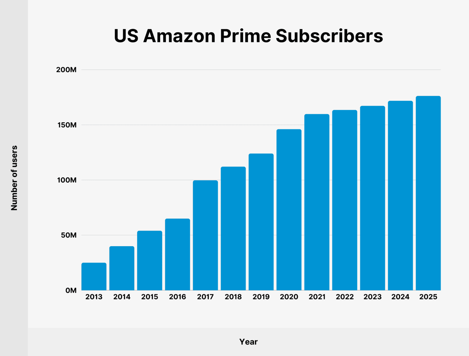 Amazon prime user and revenue statistics 2024 