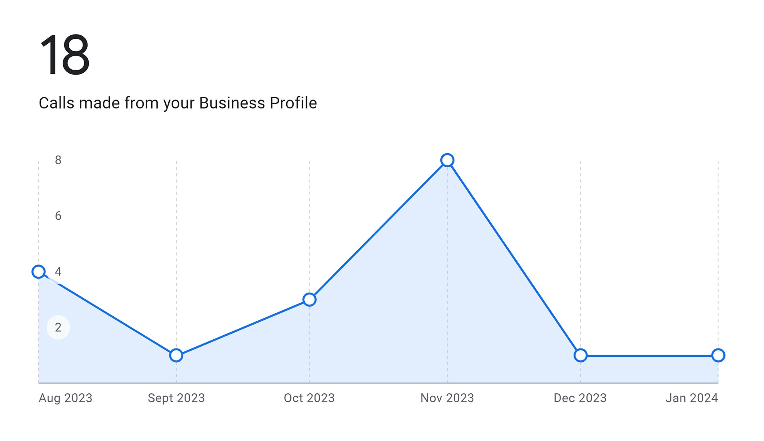 Google Business – Performance – Calls