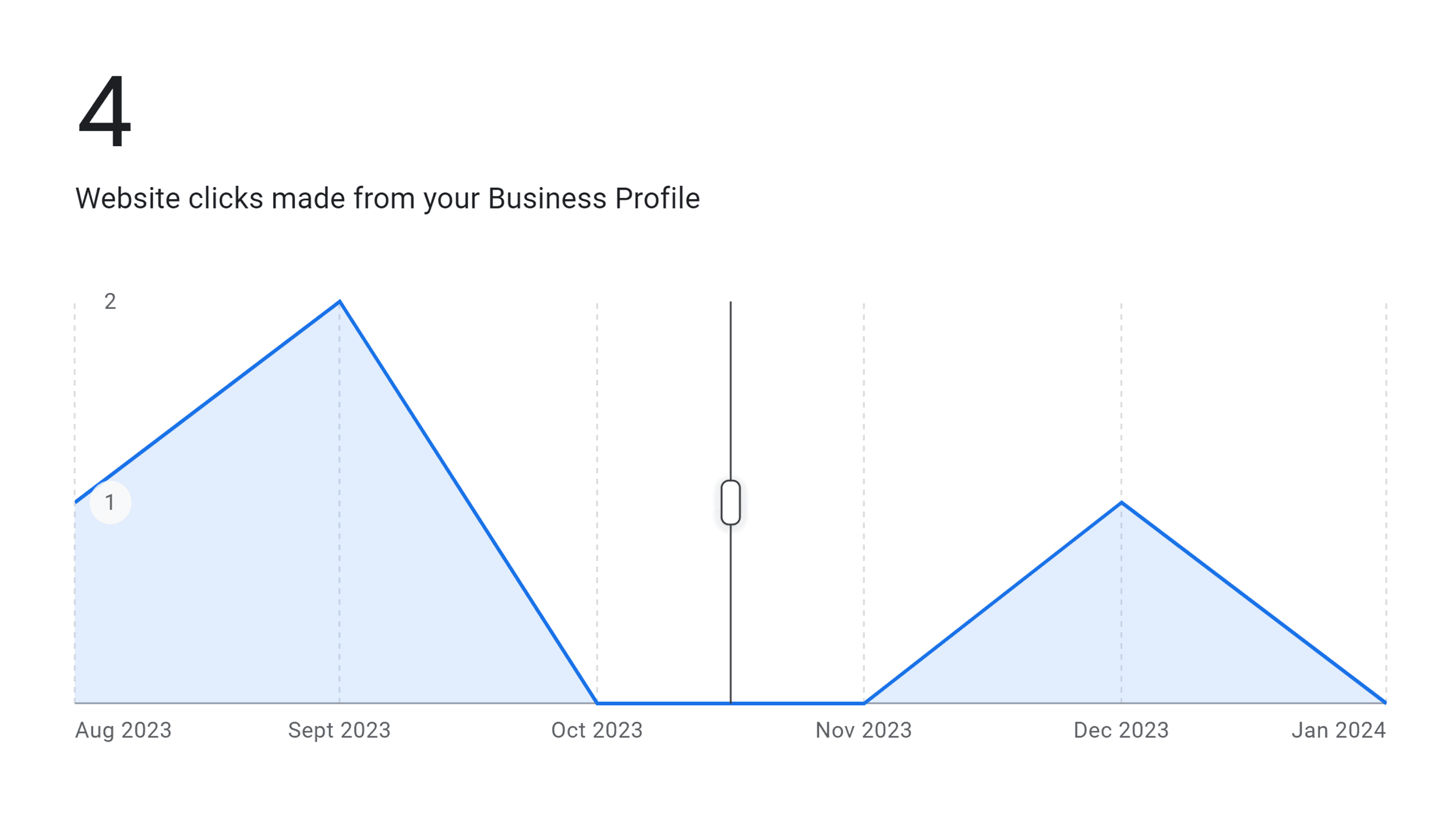 Google Business - الأداء - نقرات موقع الويب