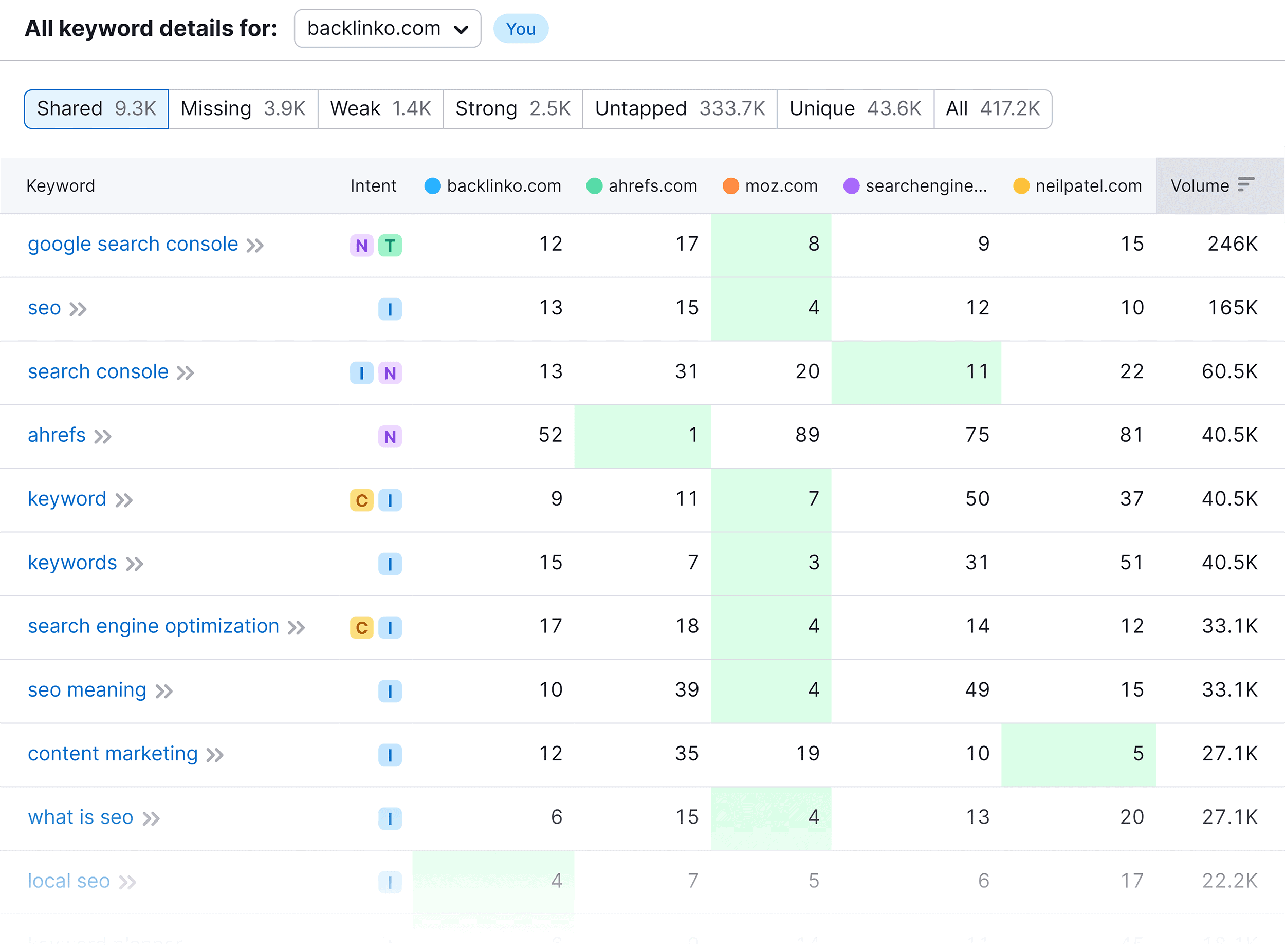 Backlinko keyword research sale