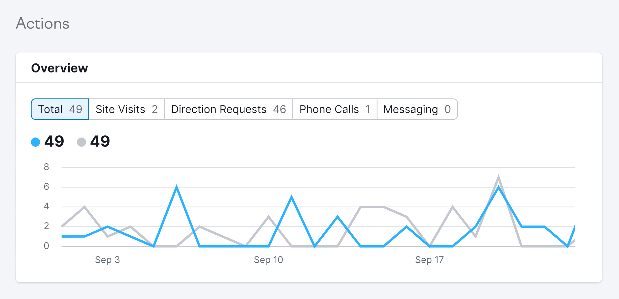 Listing Management – Actions