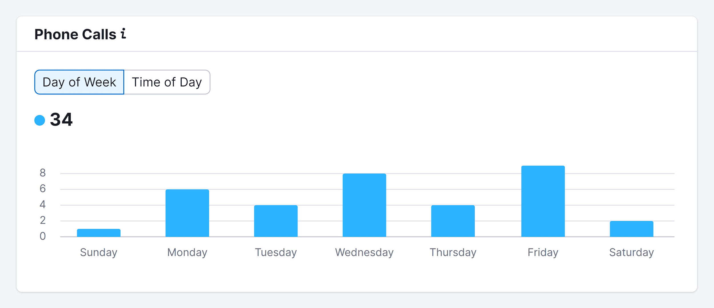 Listing Management – Calls