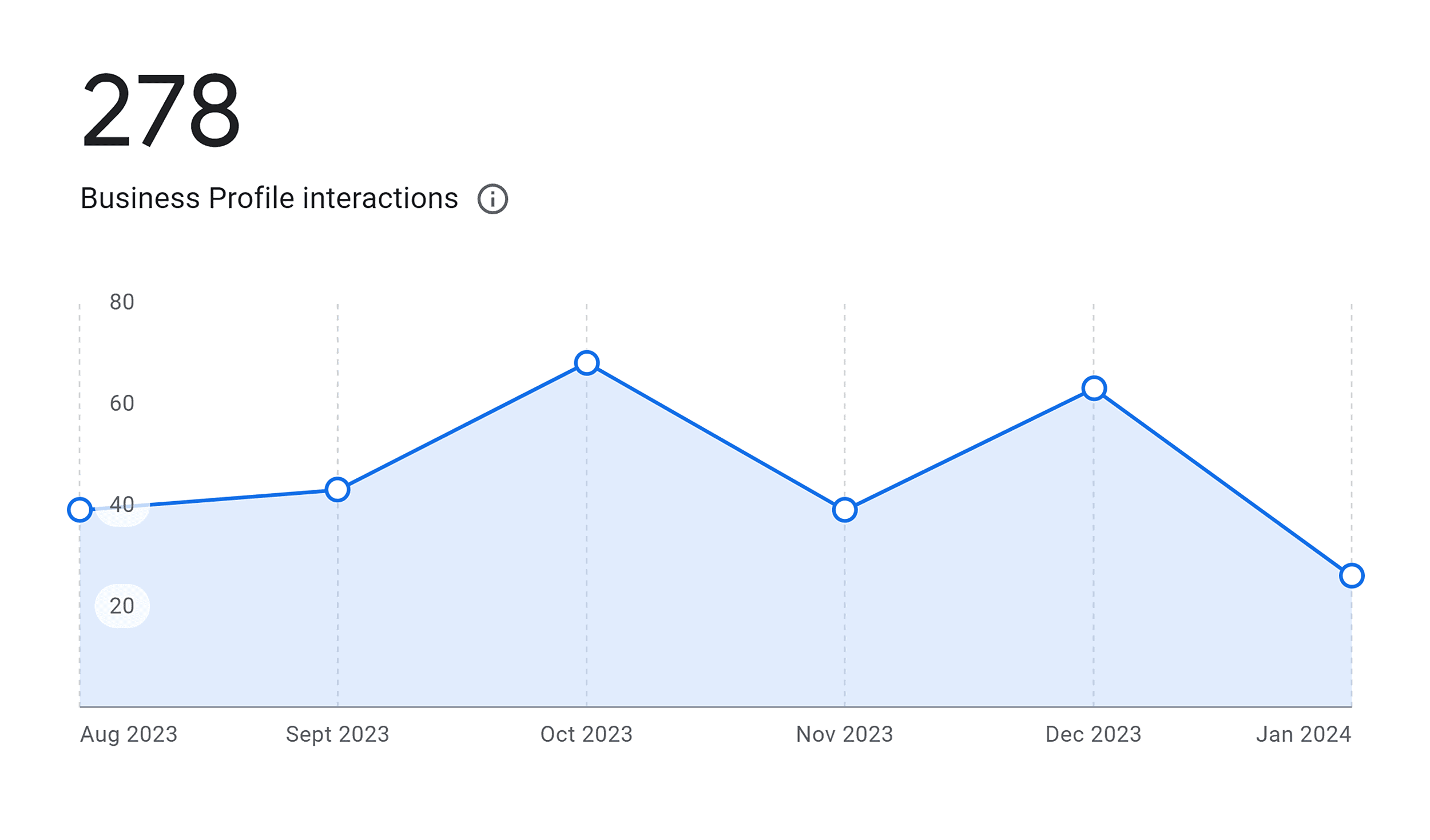 Performance graph