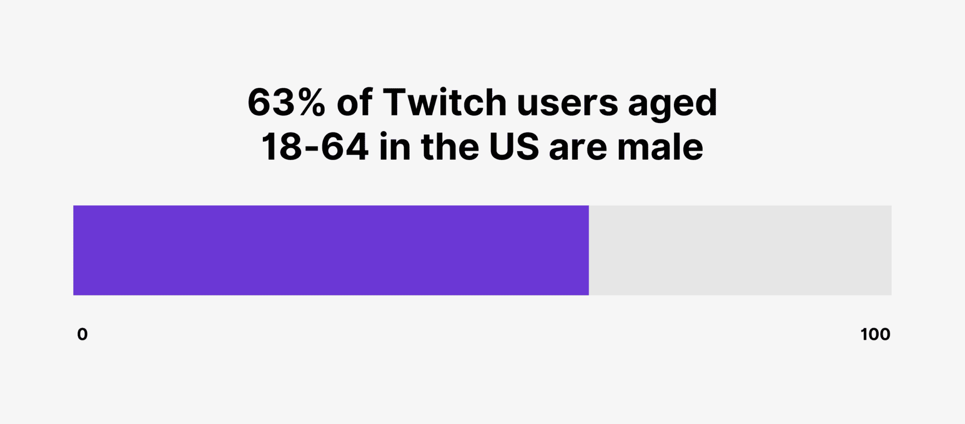 Twitch Usage & Growth Statistics: How Many People Use Twitch? 2025