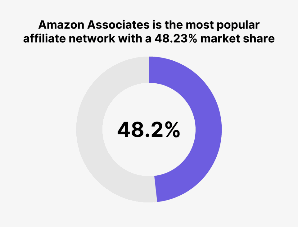 16 Key Affiliate Marketing Statistics for 2025