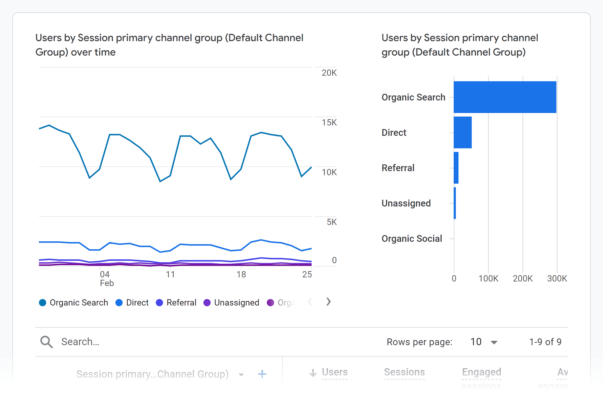 GA4 – Acquisitions – Traffic acquisition