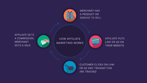 Types of affiliate marketing programs