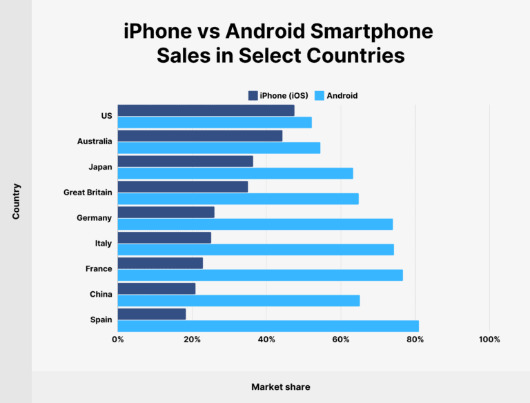Iphone Vs Android User Revenue Statistics 2025 Iphone Vs Android User Revenue Statistics 2025