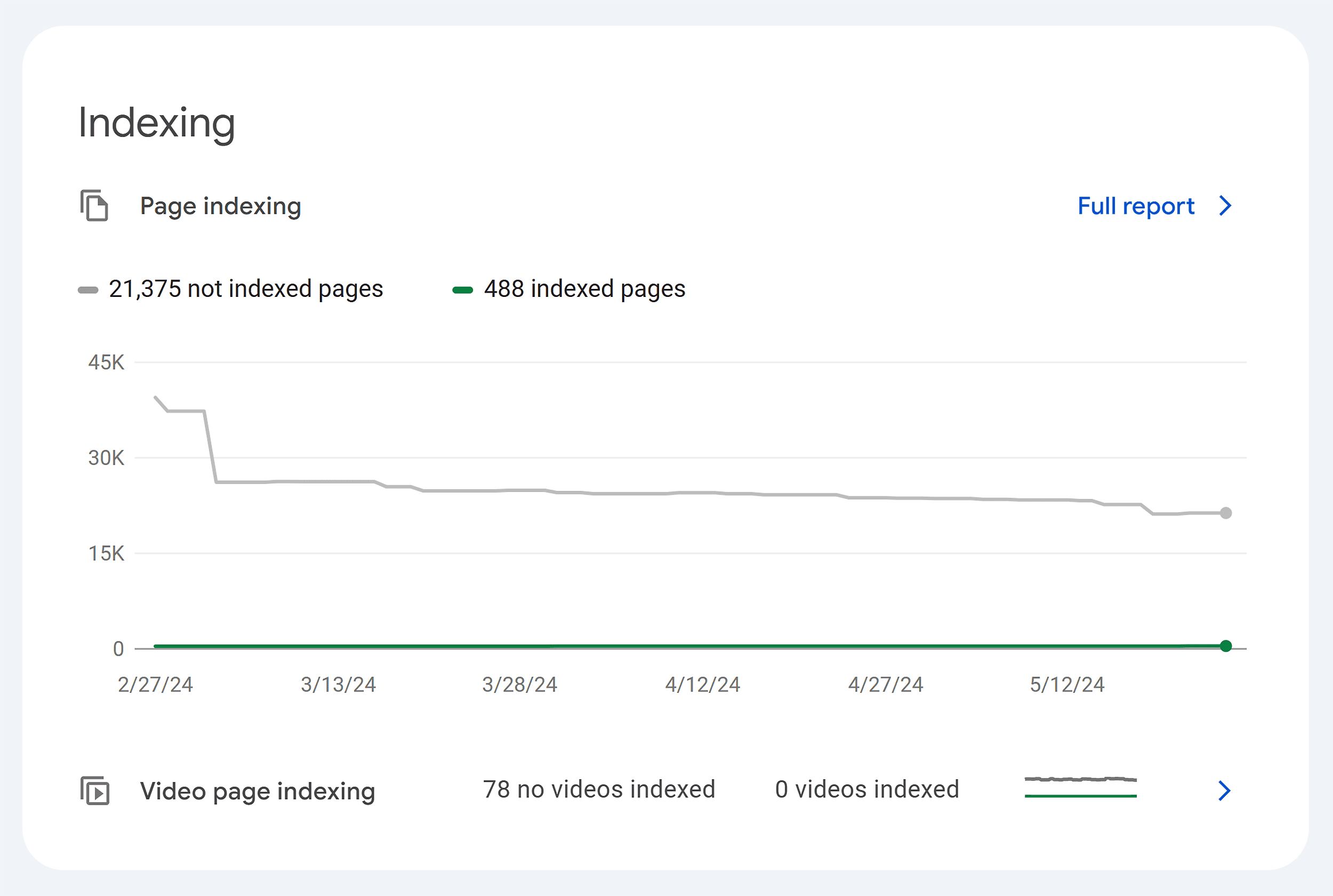 GSC – Index coverage report