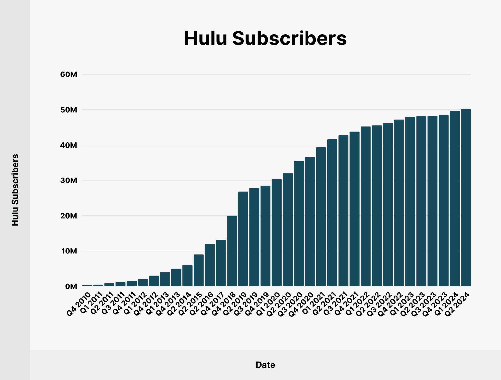 Hulu Viewership and Subscriber Statistics: How Many People Watch Hulu