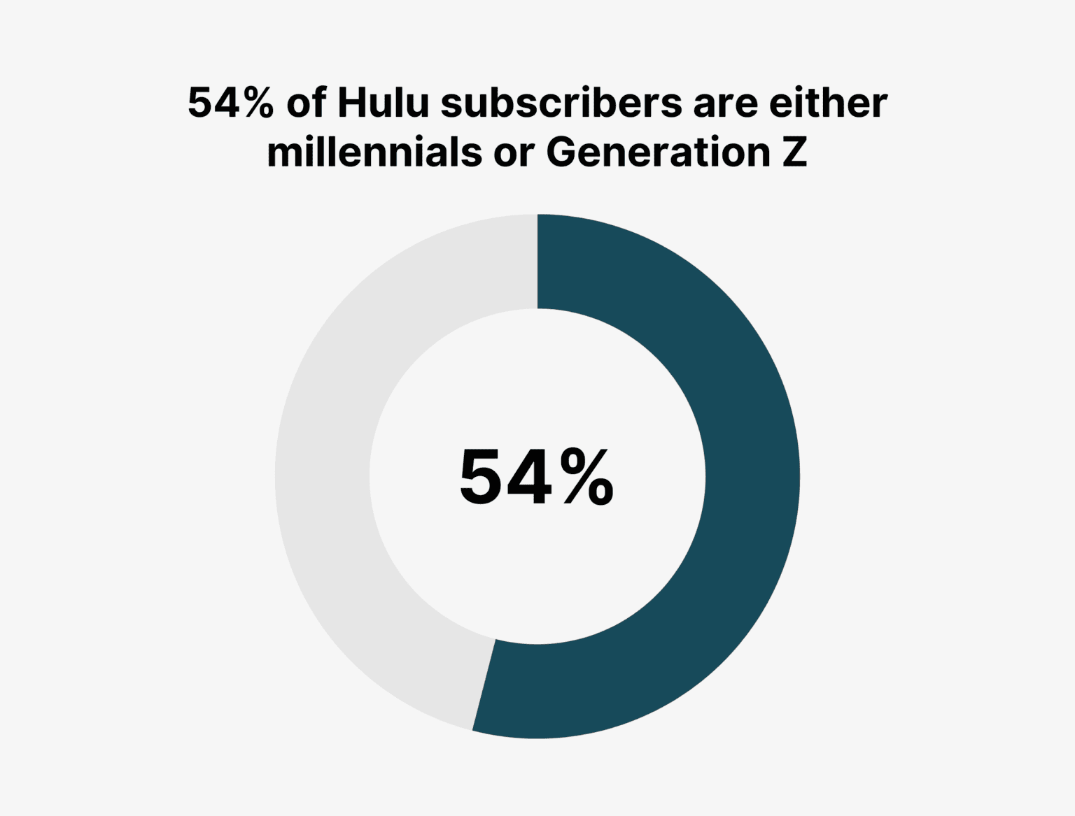 Hulu Viewership and Subscriber Statistics: How Many People Watch Hulu