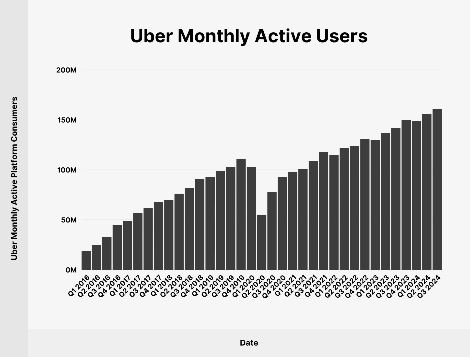 Uber Statistics 2024 How Many People Ride with Uber?