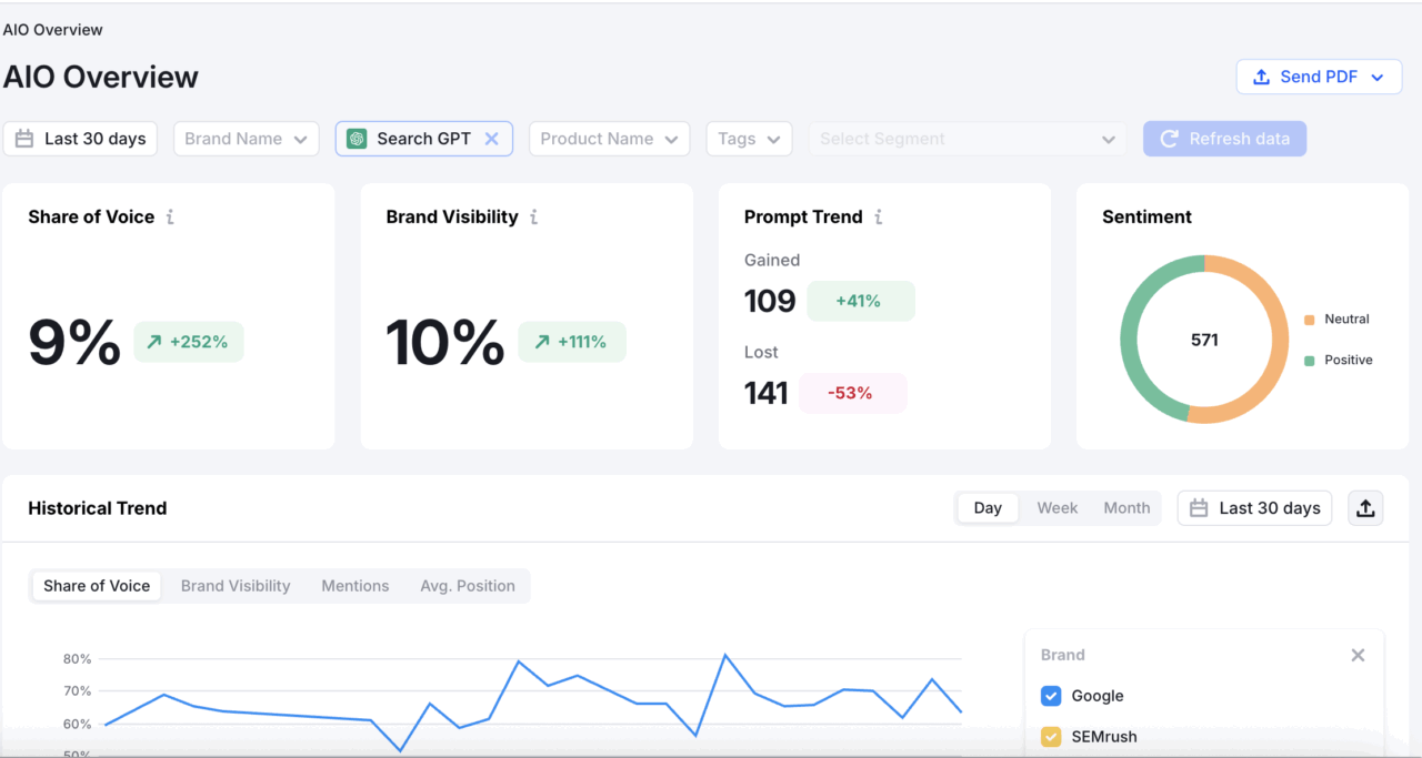 Semrush Enterprise AIO
