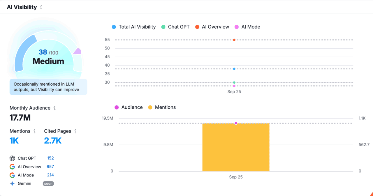 Semrush Visibility Overview