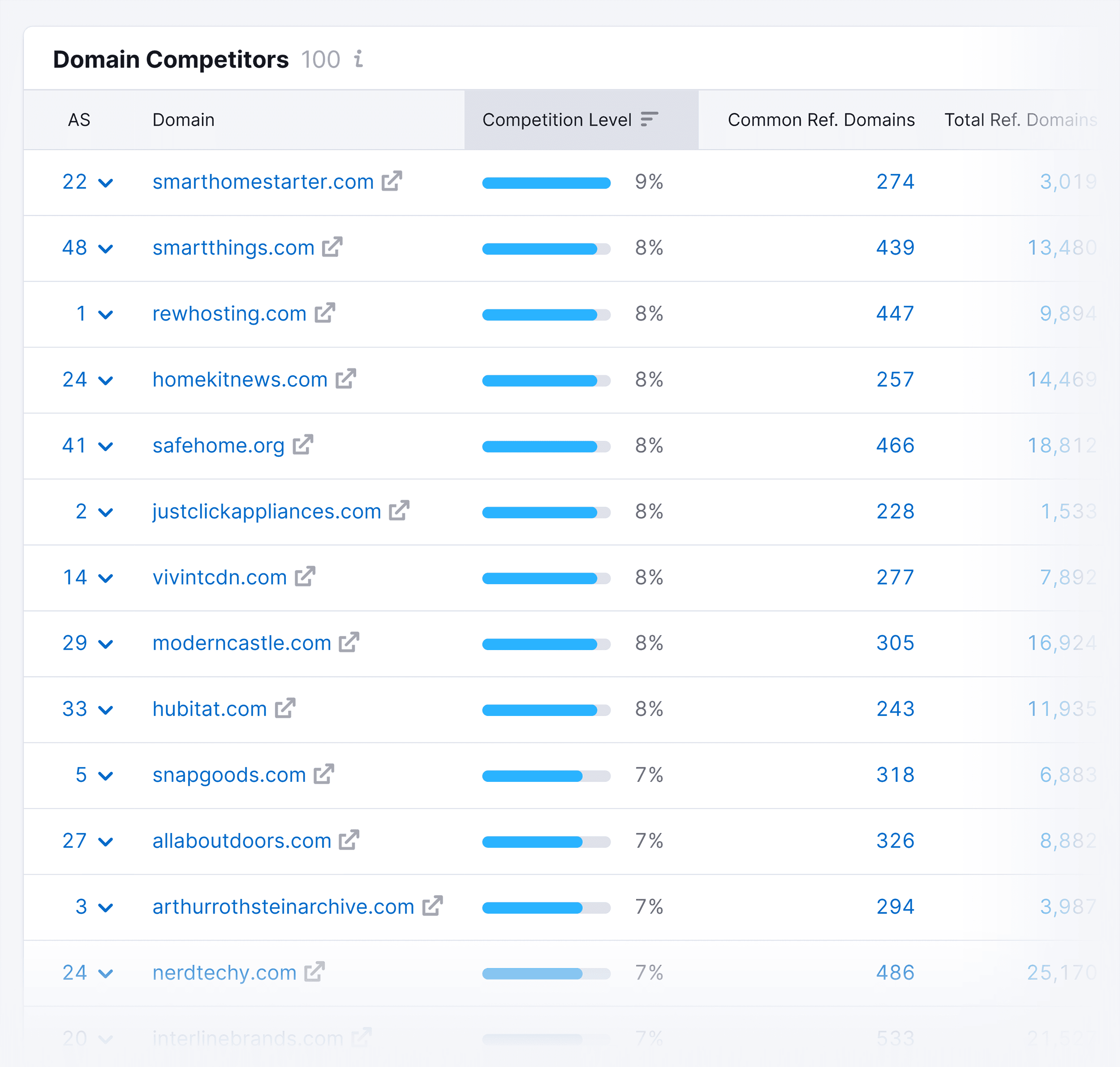 Backlink Analytics – Competitors report