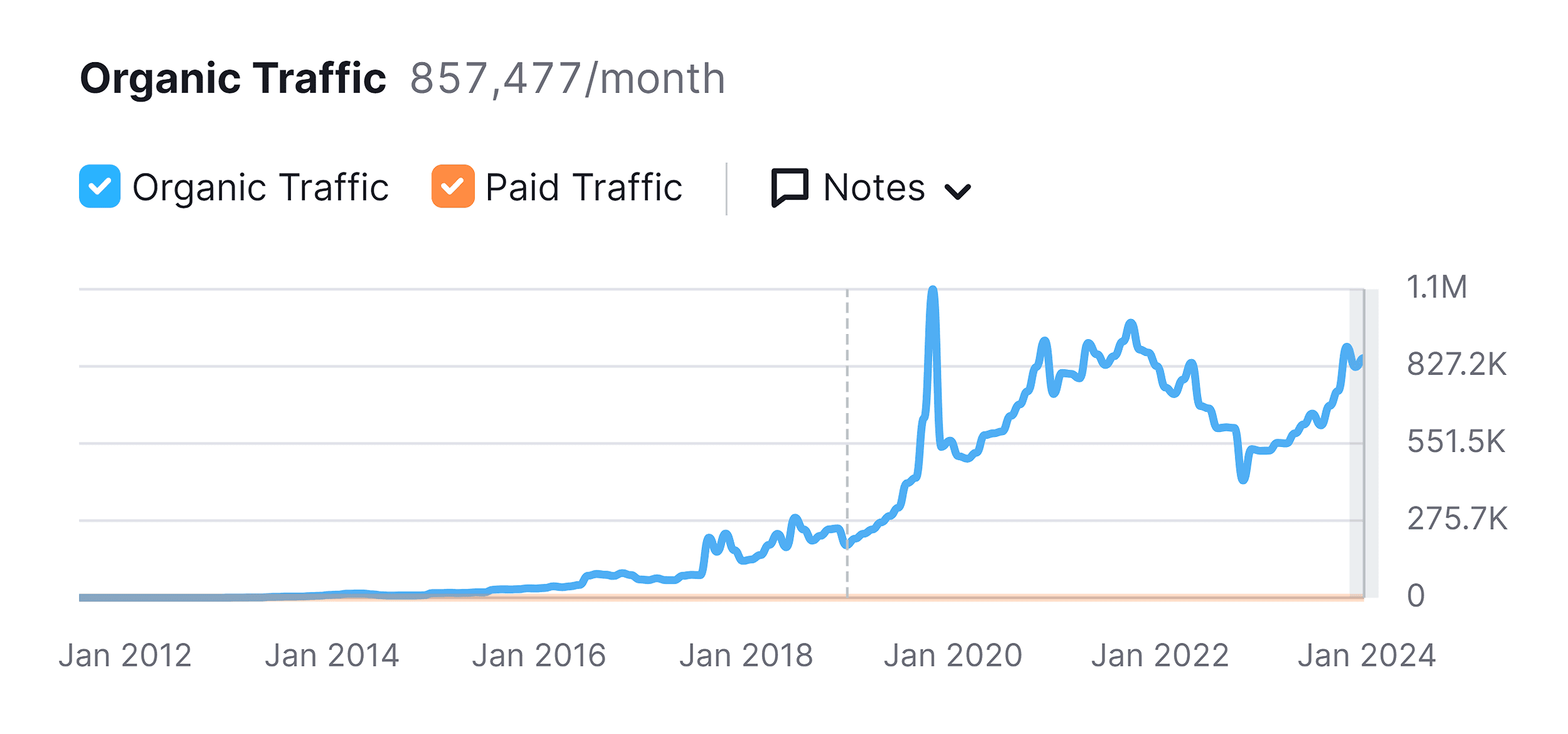 Backlinko – Organic Traffic