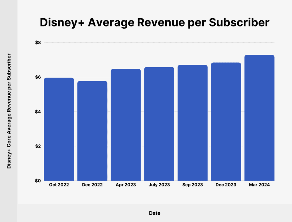 Disney+ Subscriber Statistics 2026: How Many People Watch Disney+?