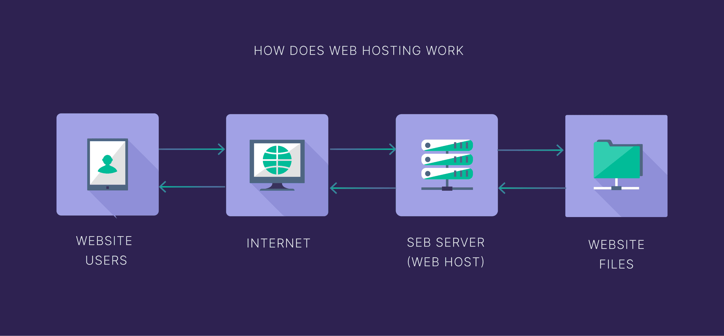 How does webhosting works?