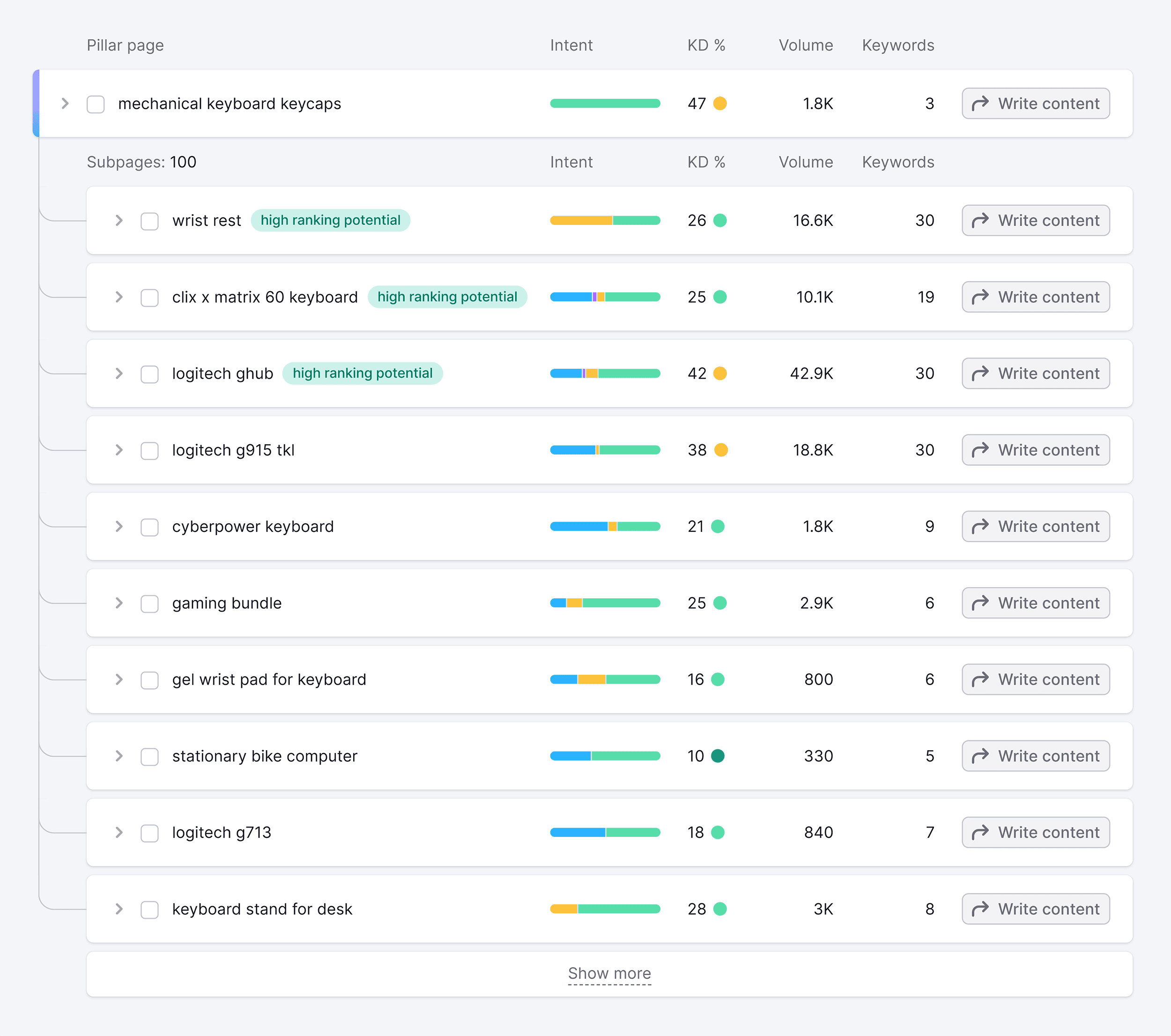 Keyword Strategy Builder – Related keywords