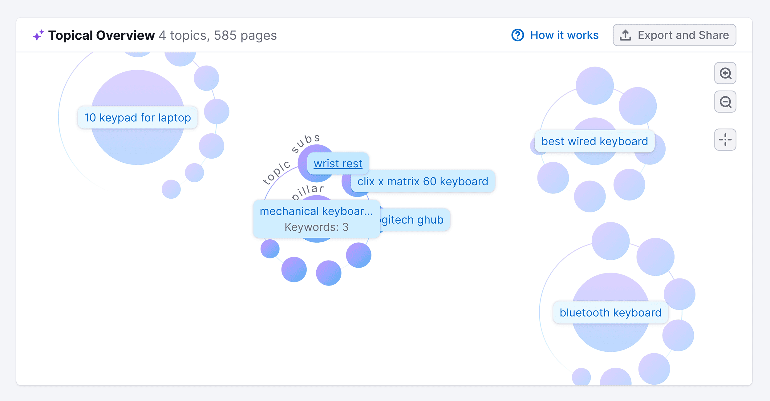Keyword Strategy Builder – Topical Overview Keyword Strategy Builder – Topical Overview