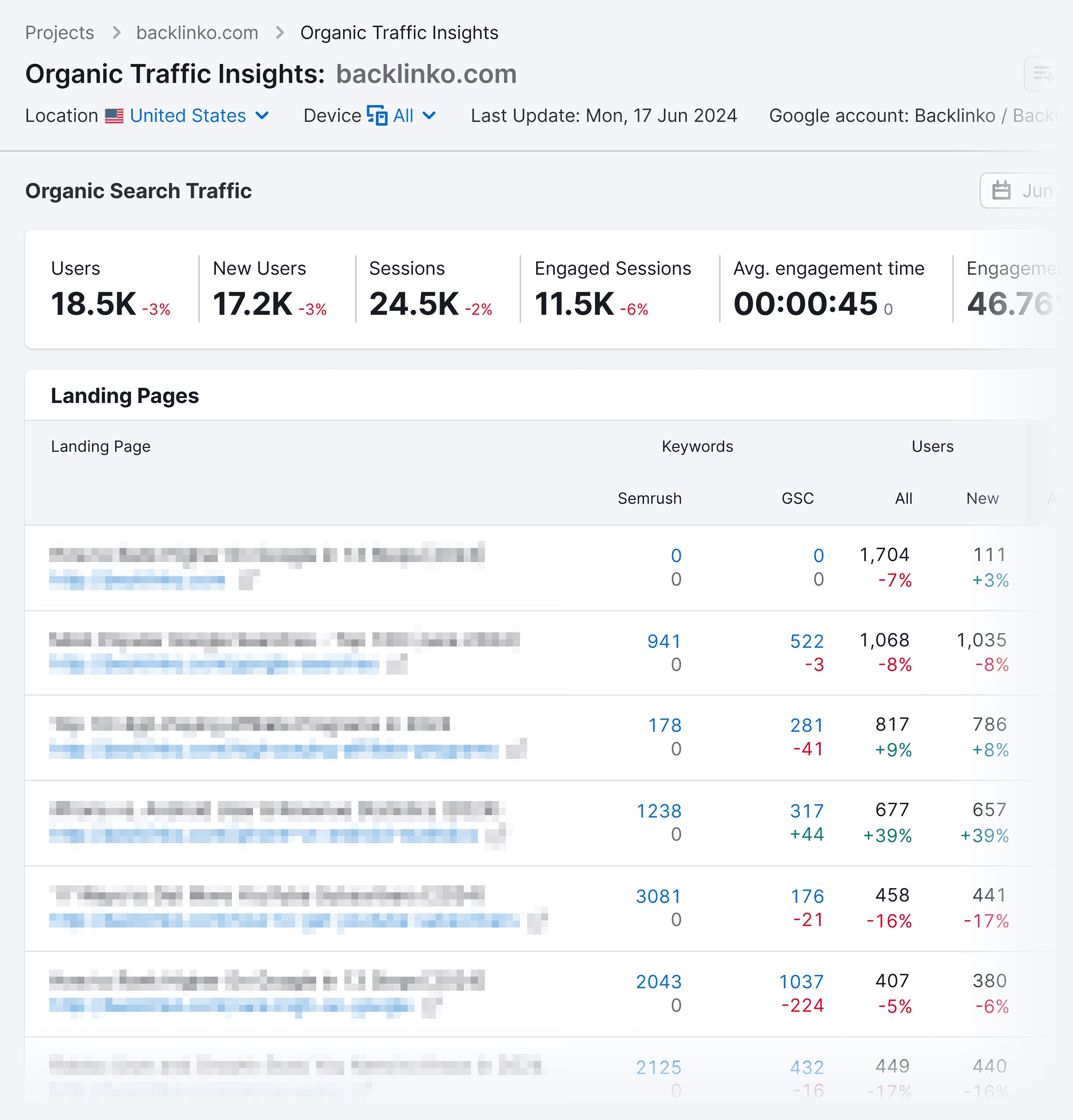 Organic Traffic Insights – Backlinko Organic Traffic Insights – Backlinko