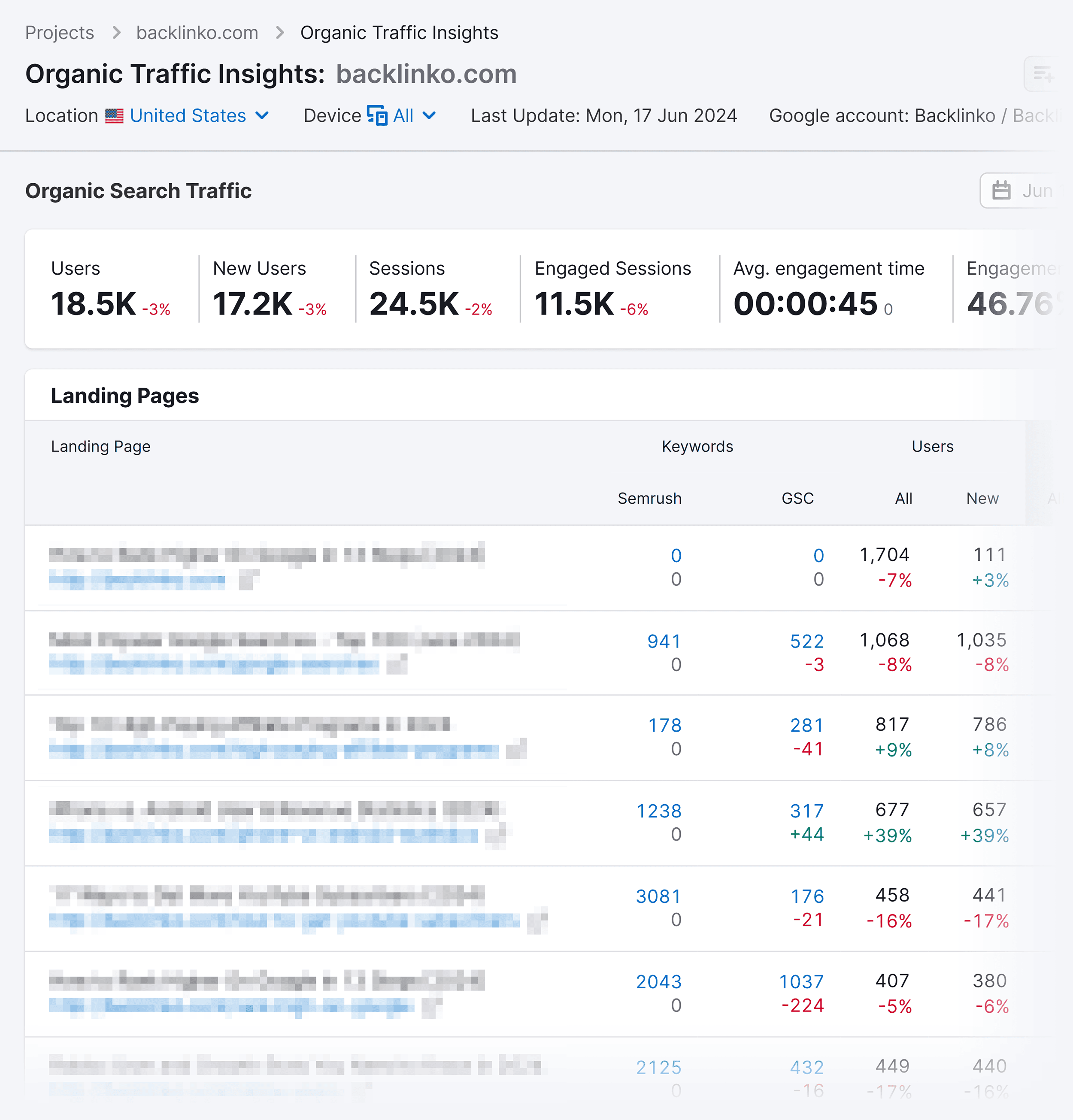 Organic Traffic Insights – Backlinko