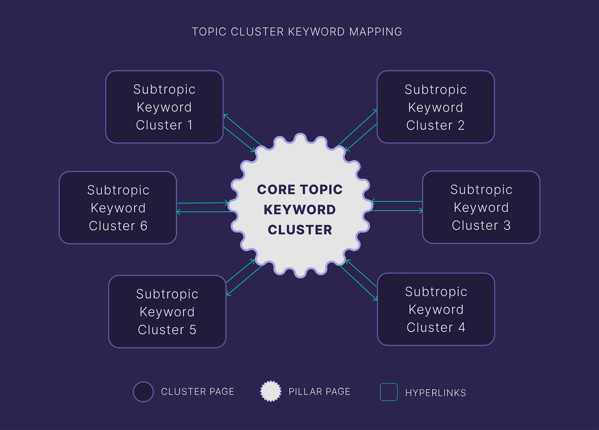 Topic cluster keyword mapping