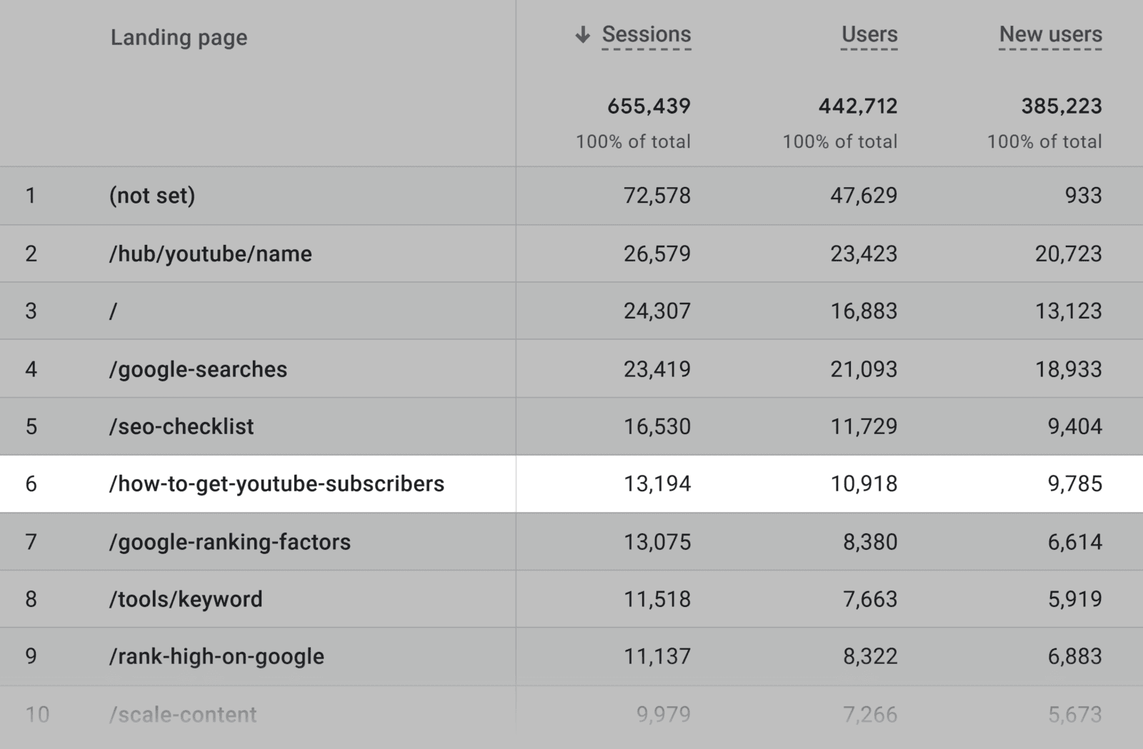7 Proven Blog Post Templates (That Work Like A Charm)