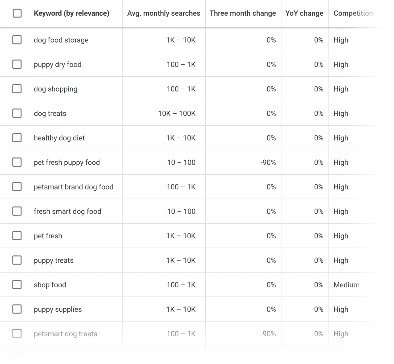 Ключевые слова, общие по тематике и коммерческому намерению 