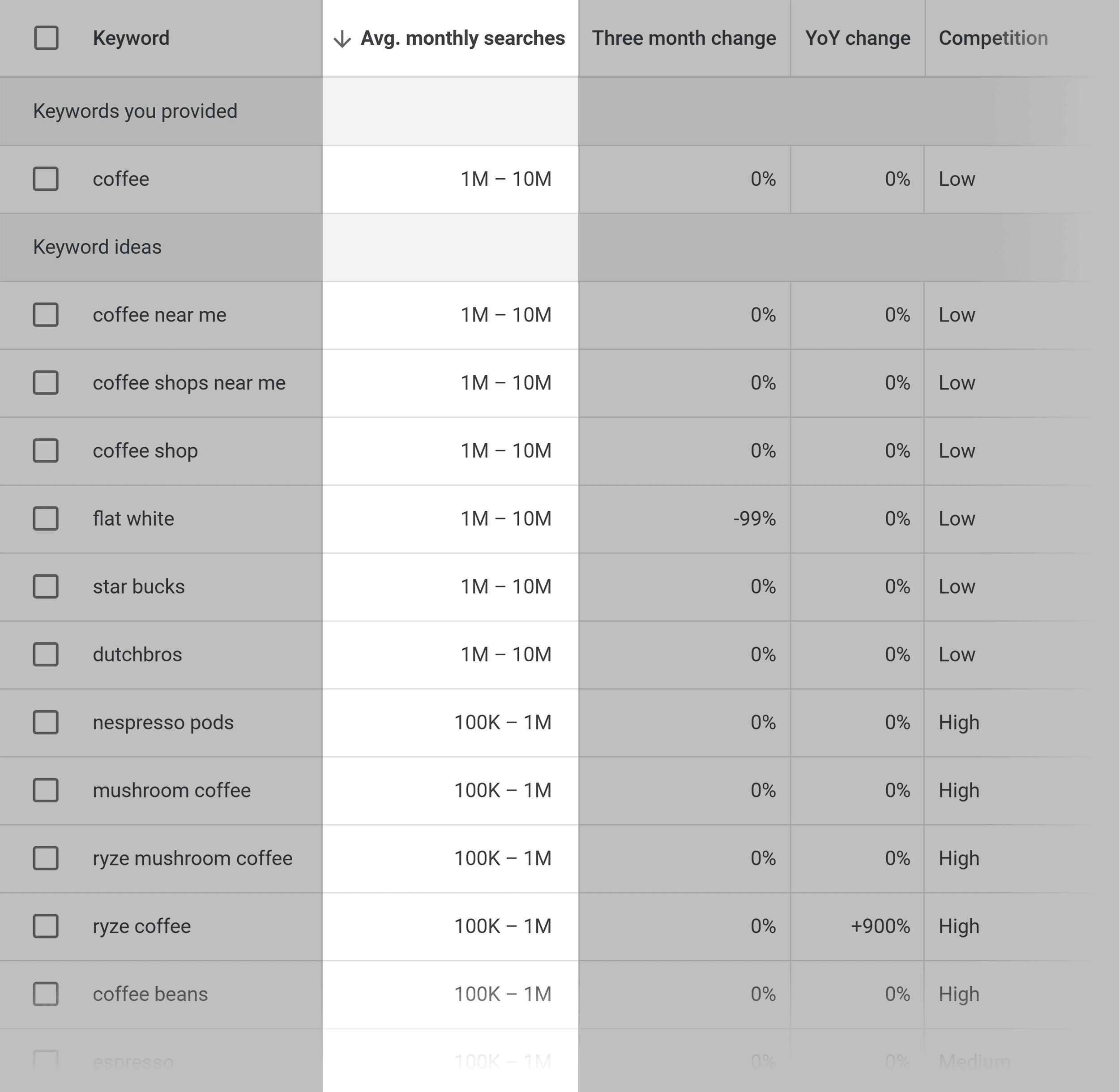 GKP – Results – Sort by monthly searches