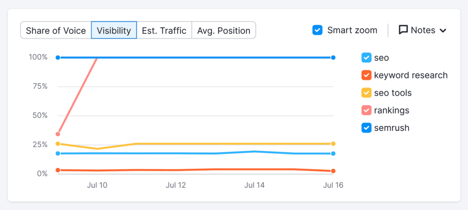5 Amazing Rank Tracking Tools for 2025