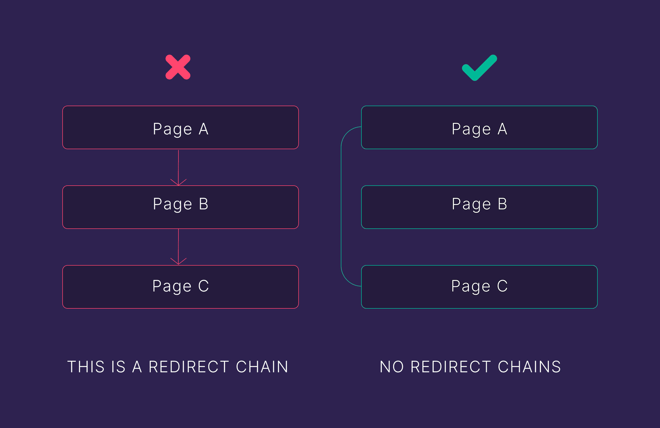 Redirect chain