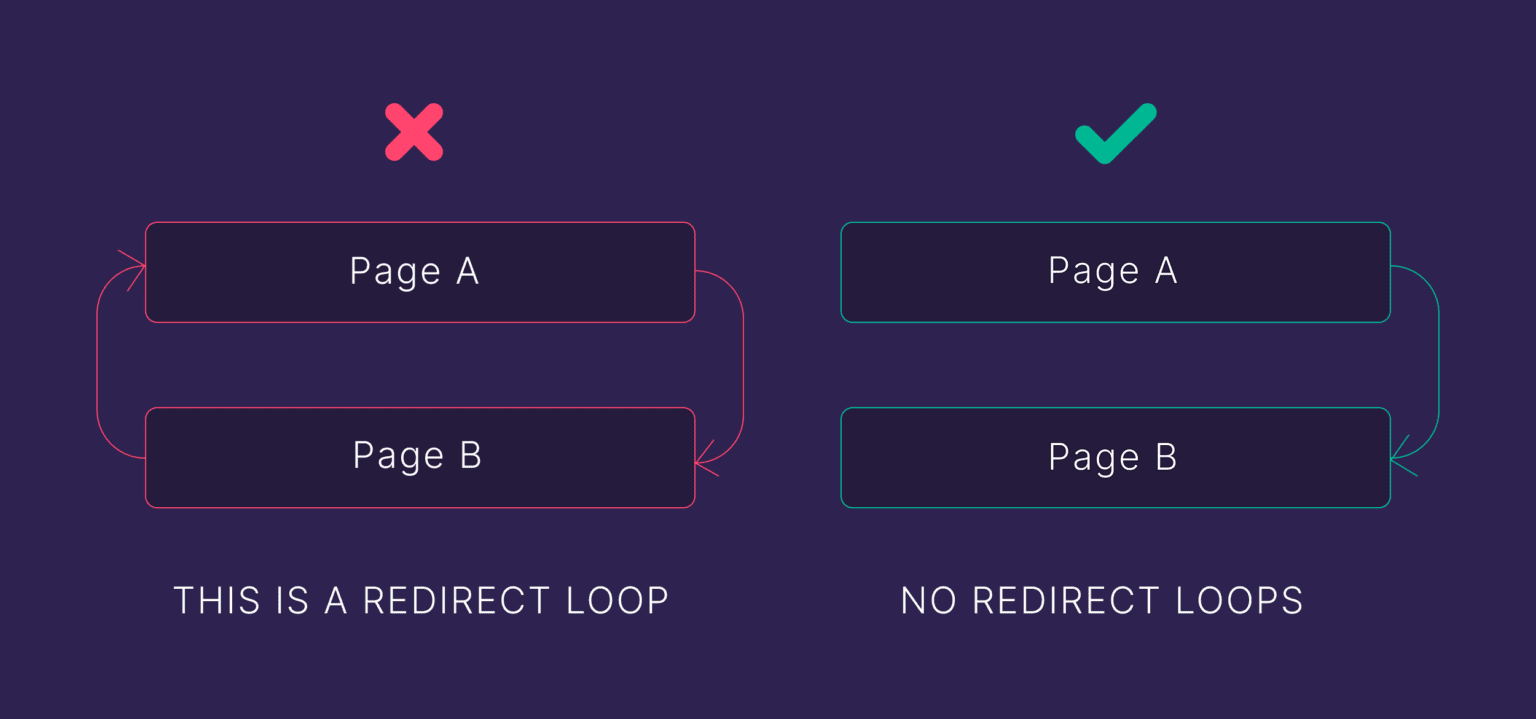 Polygon Loop Redirection WordPress Redirects Made Easy: Plugin & Code Methods