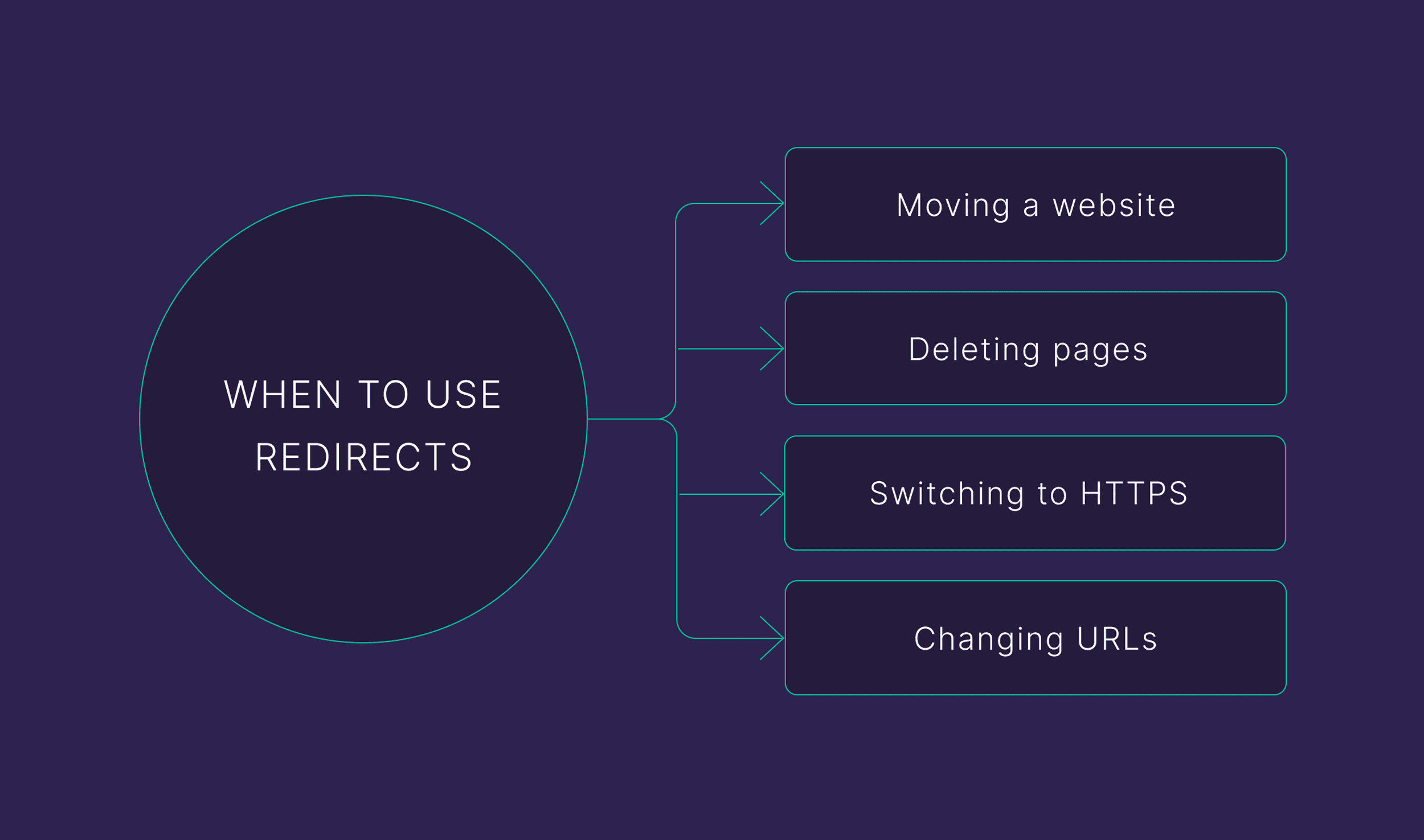 When to use redirects