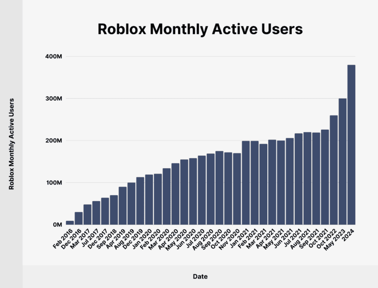 Roblox User And Growth Stats You Need To Know In 2025 Roblox Monthly Active Users 768x584 