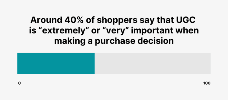 Around 40% of shoppers say that UGS is "extremely" or "very" important when making a purchasing decision