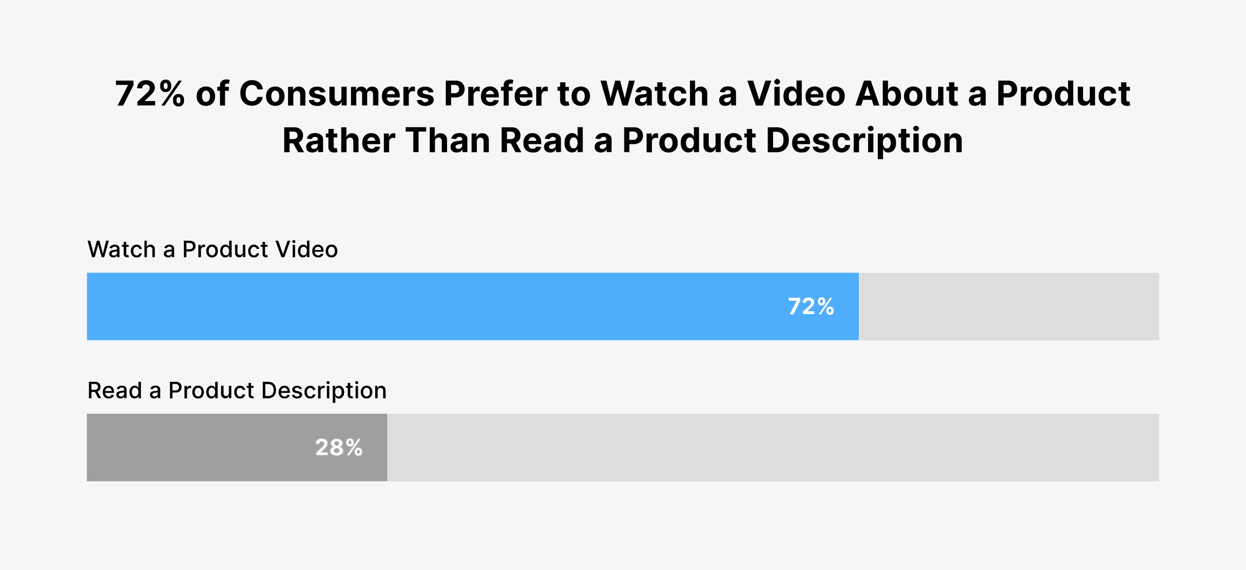 72% of consumers prefer to watch a video about a product than read a product description