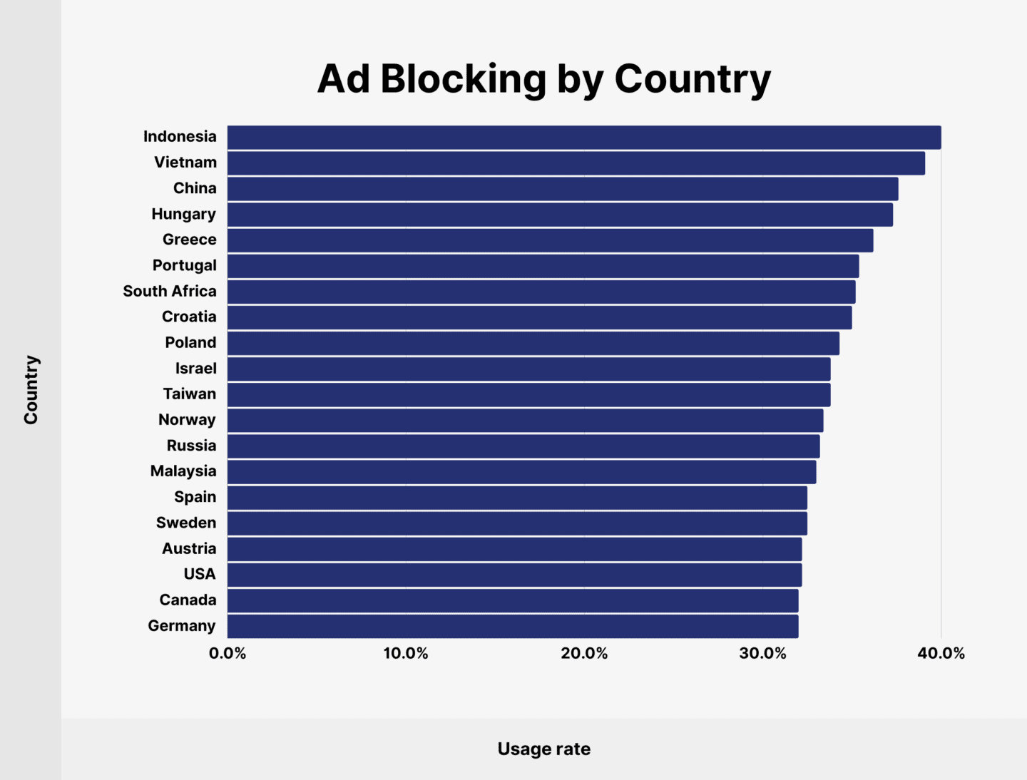 Ad Blocking by Country Ad Blocking by Country