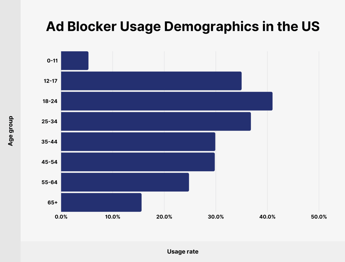 Ad Blocker Usage Demographics in the US Ad Blocker Usage Demographics in the US